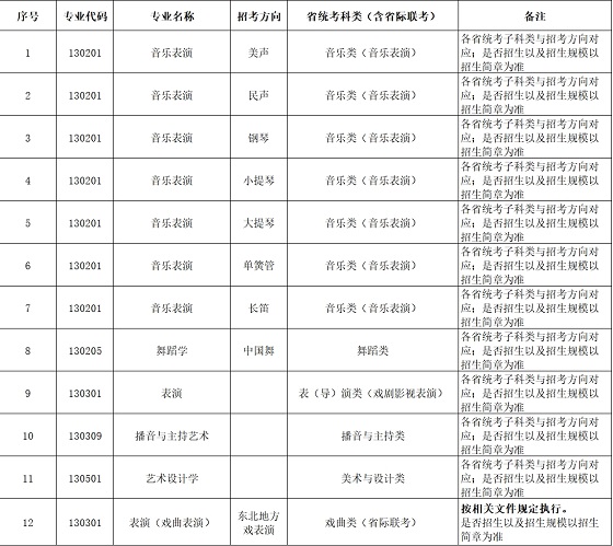 遼寧大學(xué)2024年藝術(shù)類擬招生專業(yè)對(duì)應(yīng)的省統(tǒng)考科類